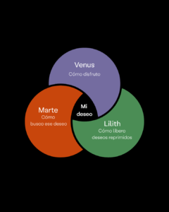 venus en la carta natal lilith Marte deseo